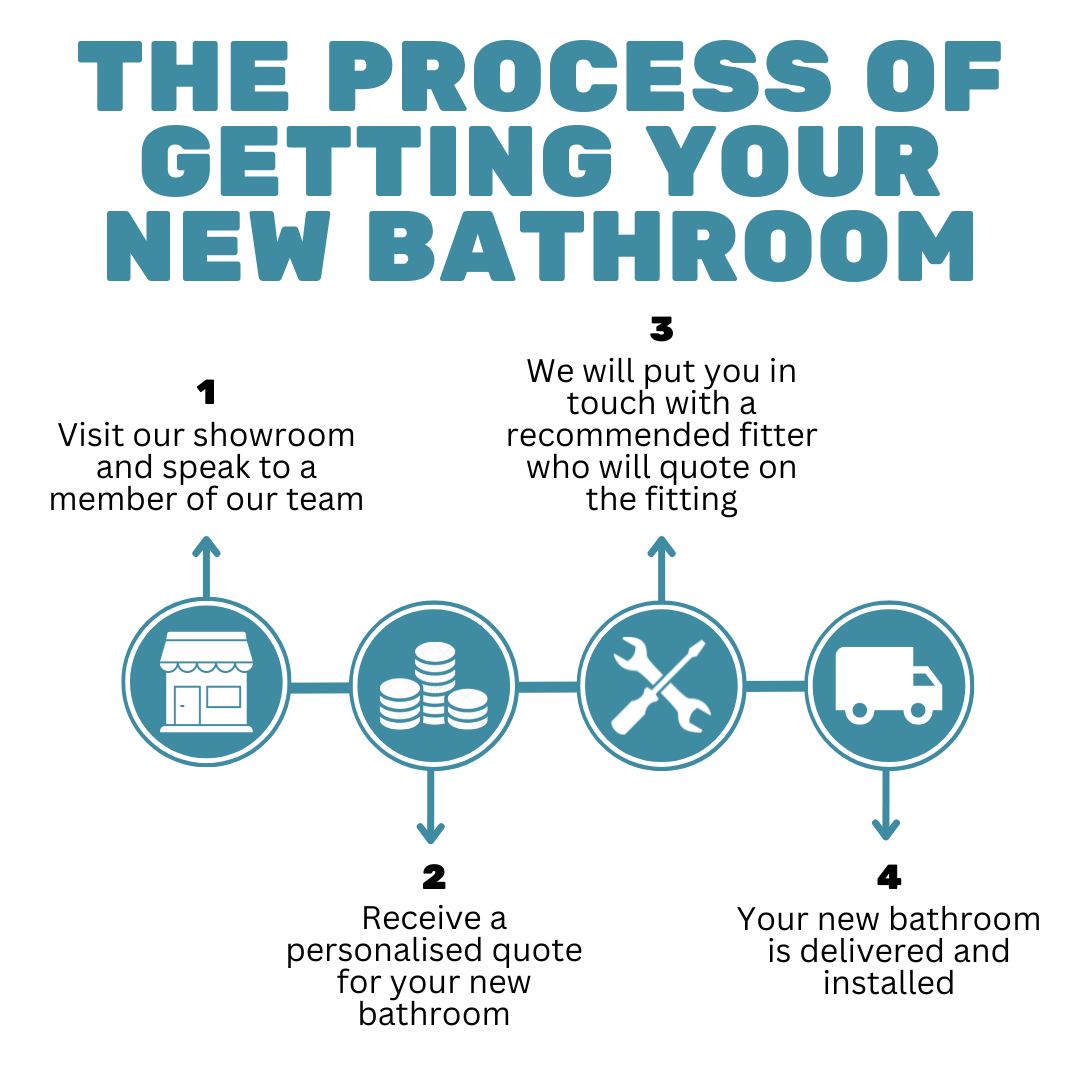 Process